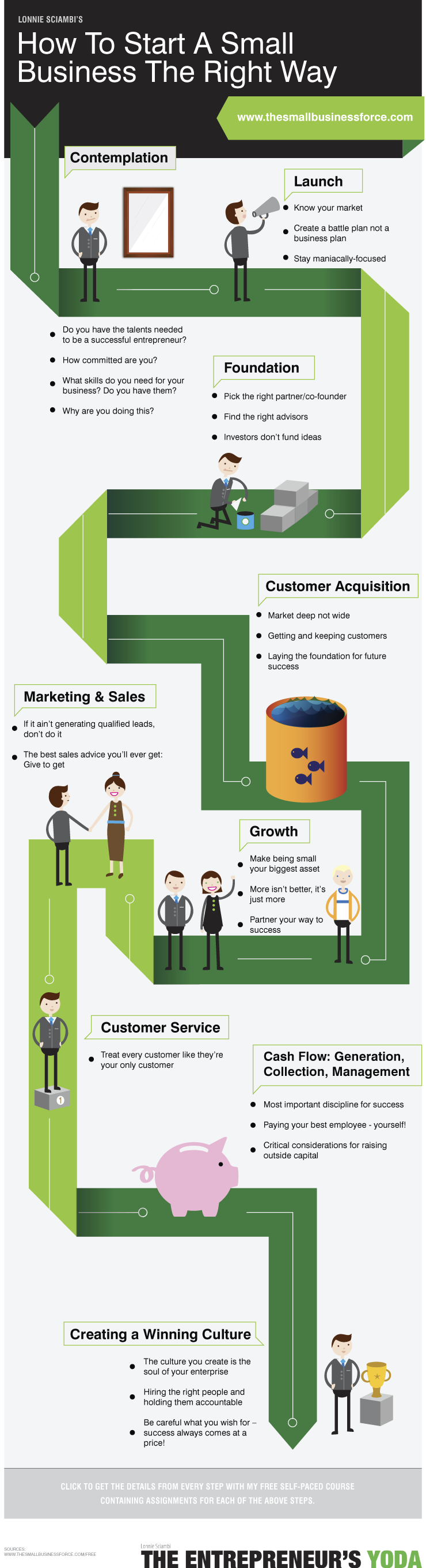 How to Start a Small Business the Right Way Infographic | Small